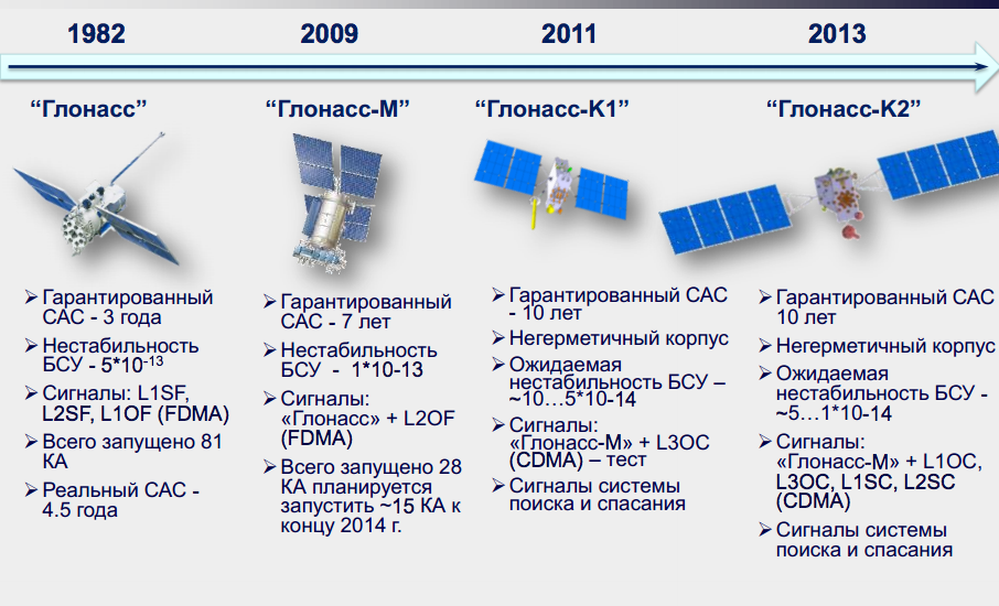 Today marks the 38th anniversary of the launch of the first Glonass spacecraft into orbit.